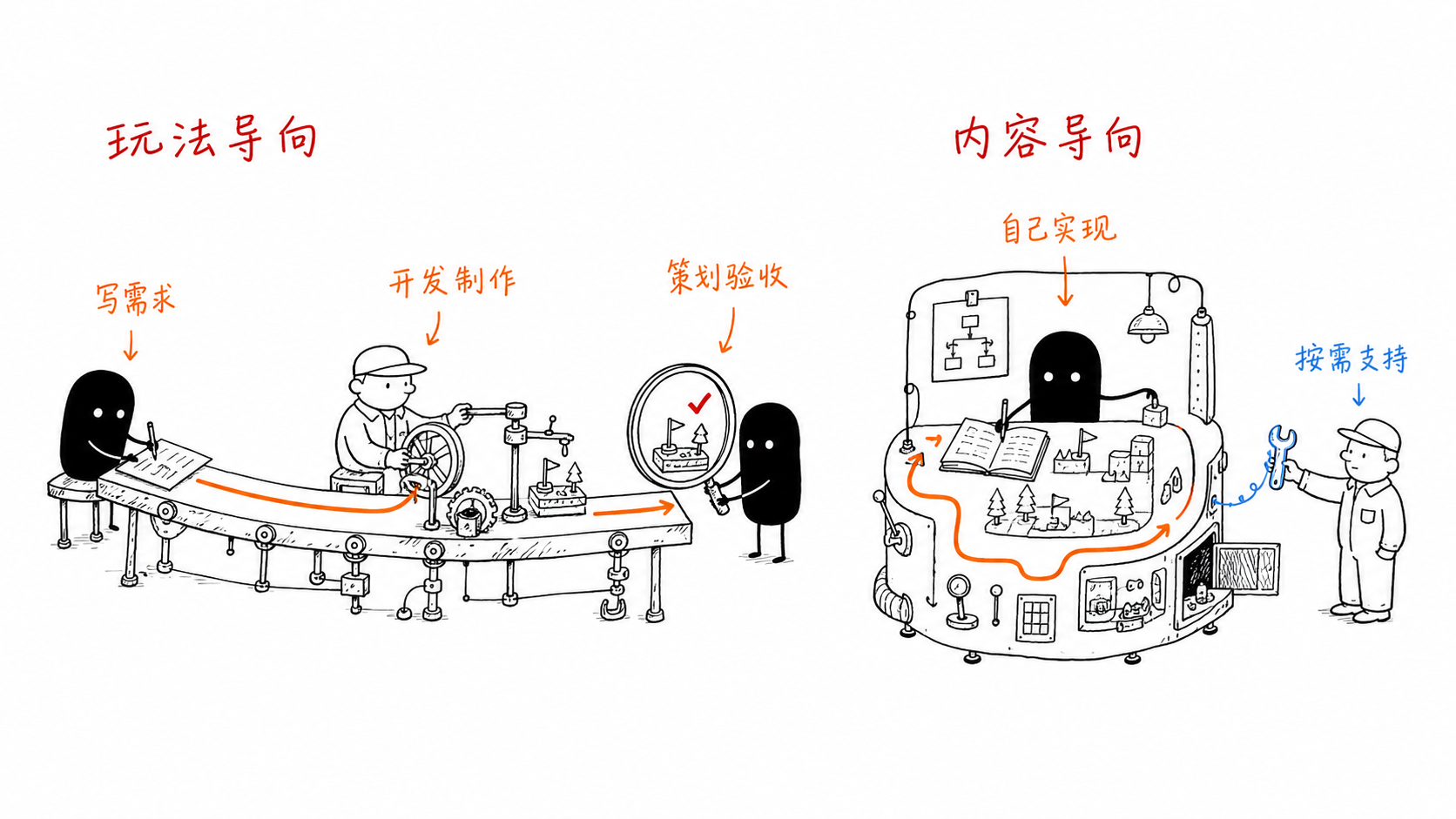 玩法导向型游戏与内容导向型游戏的生产管线对比：前者由策划写需求、开发制作、策划验收，后者由策划自己实现、开发按需支持