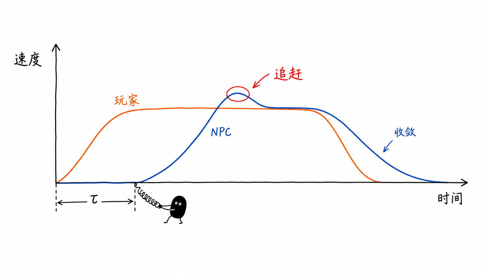 玩家速度先上升，NPC 速度经过反应延迟后才开始上升，并在追赶阶段短暂超过玩家速度，最后比玩家更晚收敛到零