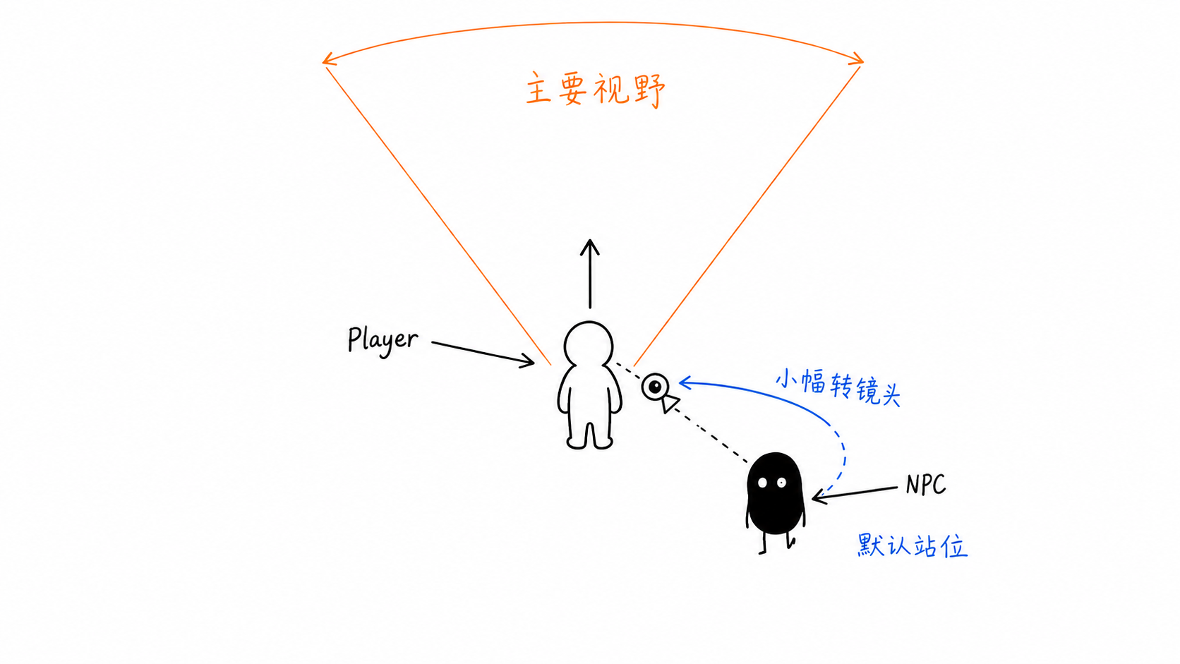 第三人称越肩视角中，玩家前方的橙色区域是主要视野，NPC 小黑位于侧后方，不遮挡前方观察，玩家只需小幅转动镜头即可看到它