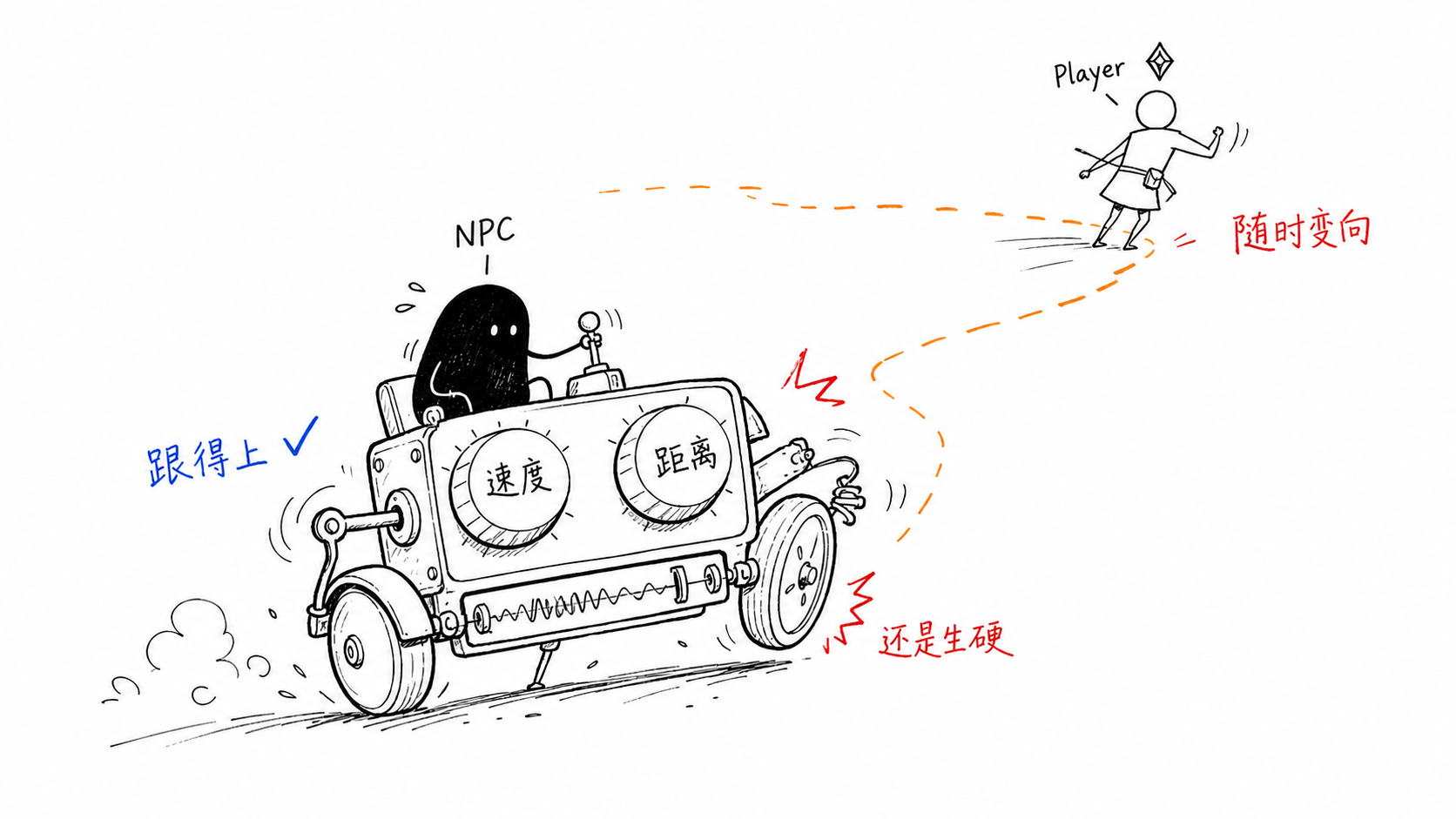 NPC 驾驶只有速度和距离旋钮的跟随机器，虽然跟得上玩家，动作却仍然生硬