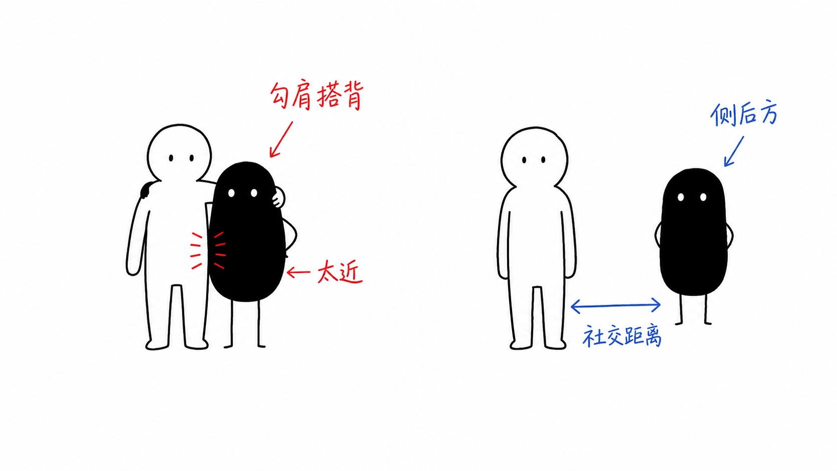 左侧 NPC 小黑和玩家勾肩搭背，距离过近；右侧小黑像保镖一样站在玩家侧后方，与玩家保持合适的社交距离