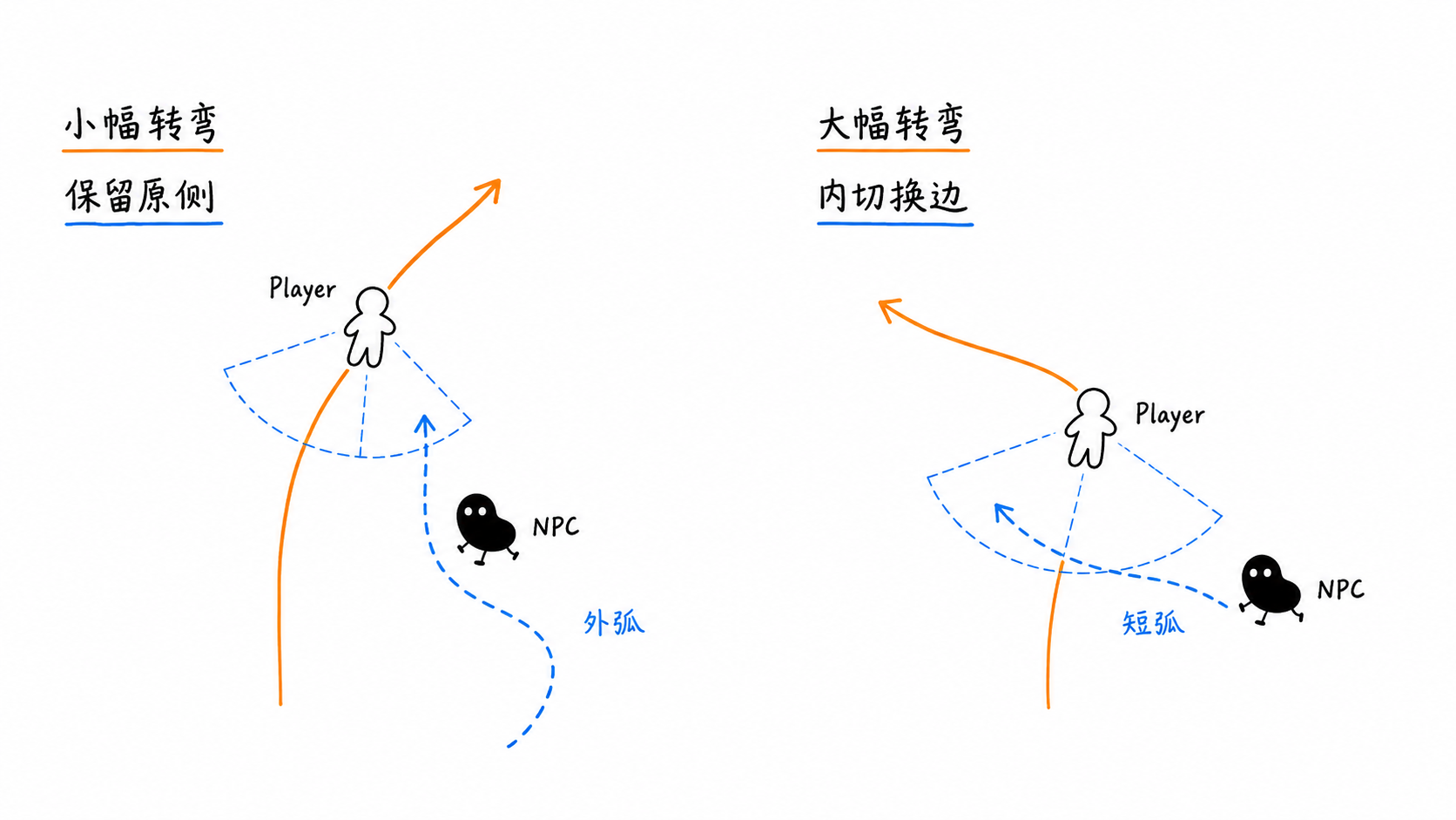 玩家小幅转弯时，NPC 小黑保留原侧并沿较大的外弧跟随；玩家大幅转弯时，NPC 从转弯内侧切入，换到新扇形的另一侧并走出较短弧线