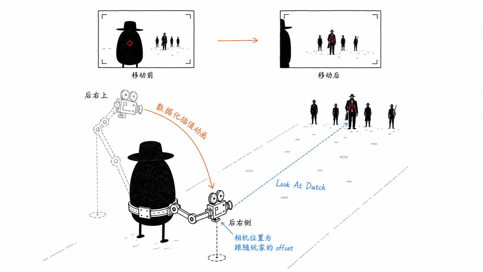 相机绑定玩家后，使用相对玩家的 Offset 插值移动到右后侧，并在运动过程中持续 Look At Dutch